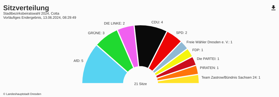 Halbkreis-Diagram mit der Sitzverteilung im Stadtbezirksbeirat Cotta ab 2024. blau: AfD, 5; grün: GRÜNE, 3; pink: DIE LINKE, 2; schwarz: 4, CDU; rot: SPD, 2; grau: Freie Wähler, 1; gelb: FDP, 1; dunkel-rot: Die PARTEI, 1; orange: PIRATEN, 1; dunkel-gelb: Team Zastrow, 1